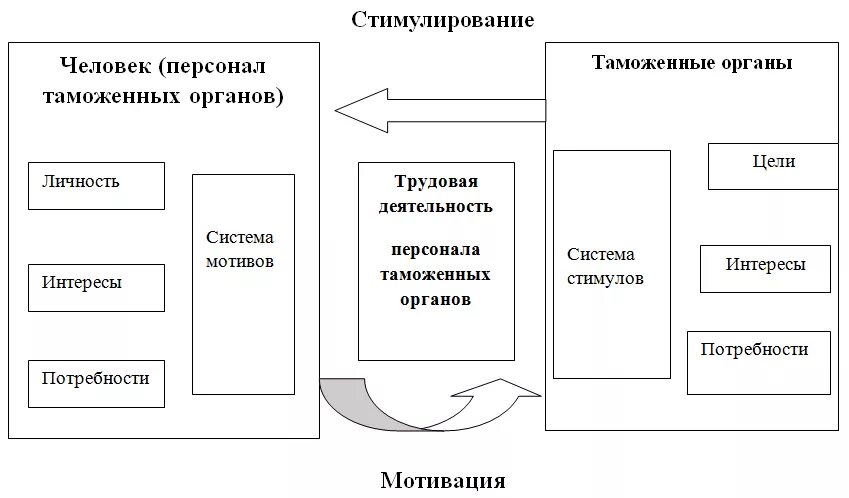 Курсовая на тему мотивации. Мотивация и стимулирование персонала в системе таможенных органов.. Система методов мотивации таможенных органов. Мотивация таможенных органов. Мотивация персонала таможенных органов.