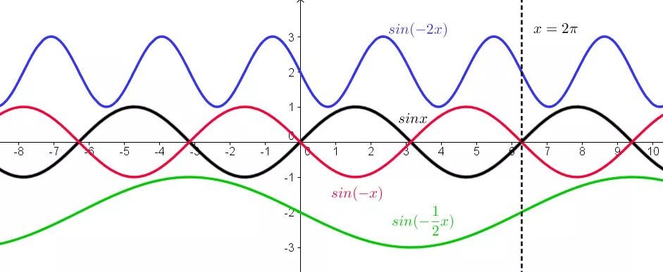 Синус 3х синус х. Синусоида синус 2х. Функция синус 2х. Синусоида и косинусоида. График синус 2х.