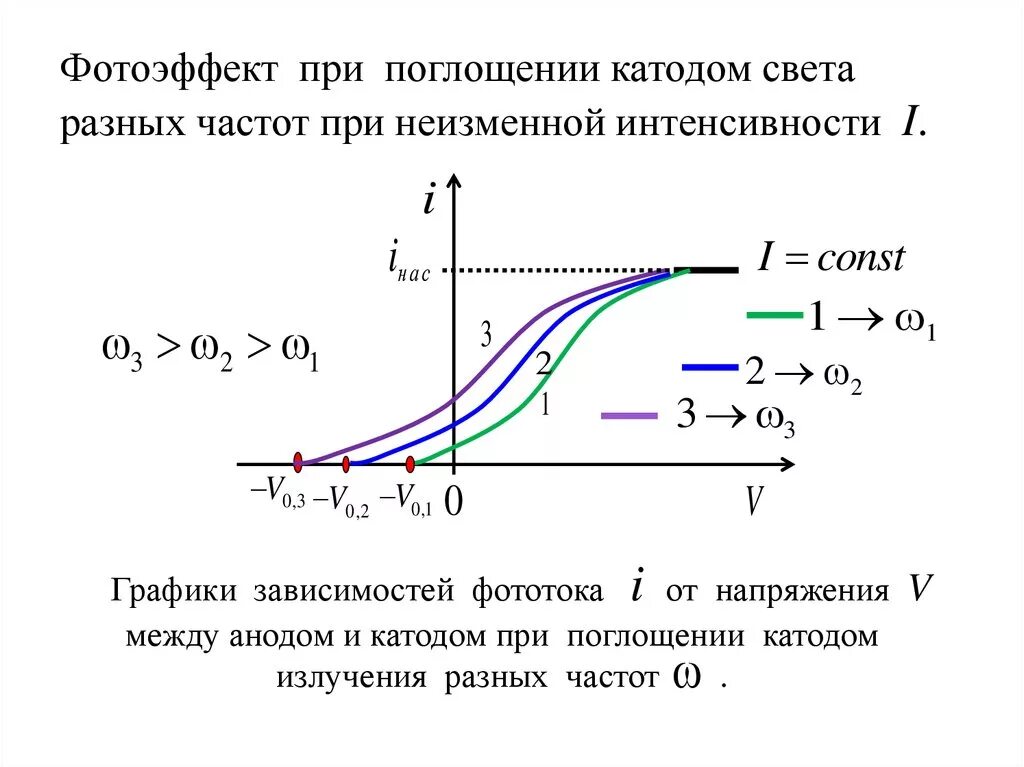 Интенсивность фотоэффекта формула. Зависимость фототока от частоты. Интенсивность света и фототок насыщения. Зависимость фототока от интенсивности. Зависимость напряжения от частоты света