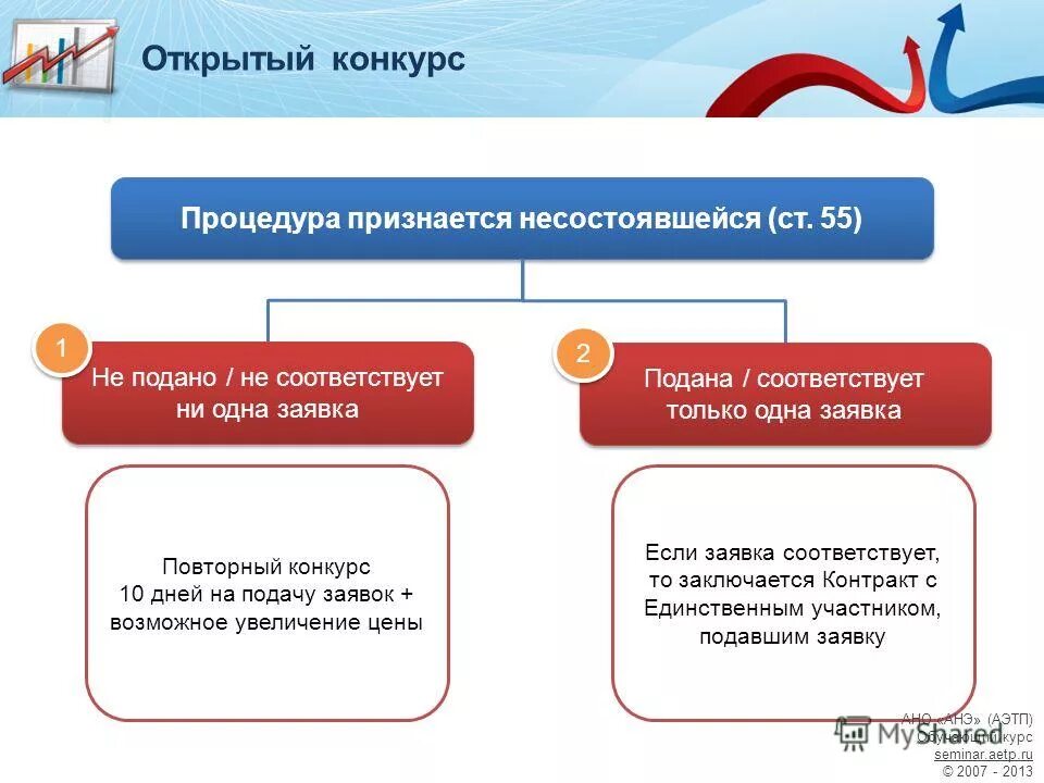 Порядок закупок в бюджетном учреждении