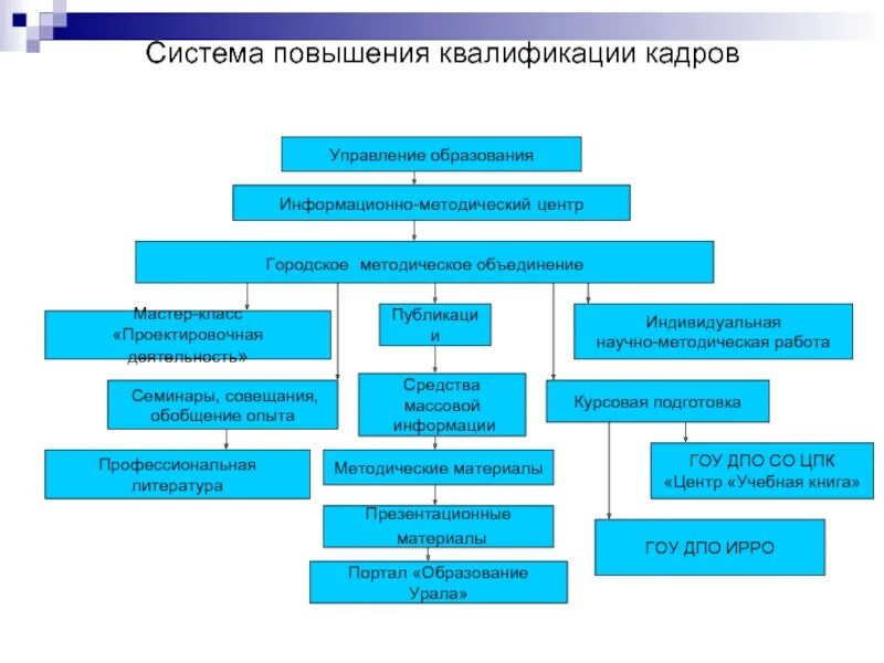 Система повышения квалификации. Структура системы повышения квалификации. Система повышения квалификации персонала. Основные формы повышения квалификации.