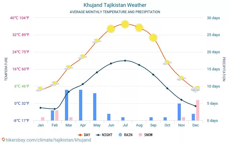 Таджикистан средняя температура. Погода в Худжанде. Климат в Худжанде. Таджикистан климат по месяцам. Погода хужанд