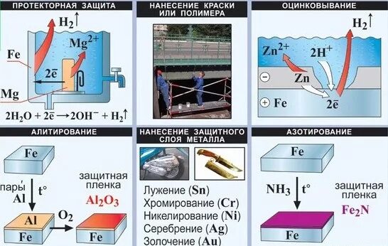 основные методы защиты металлов от коррозии. защитные покрытия металлов от коррозии химия. способы защиты от коррозии химия таблица. методы защиты металлов от коррозии материаловедение. методы защиты металлов от коррозии.