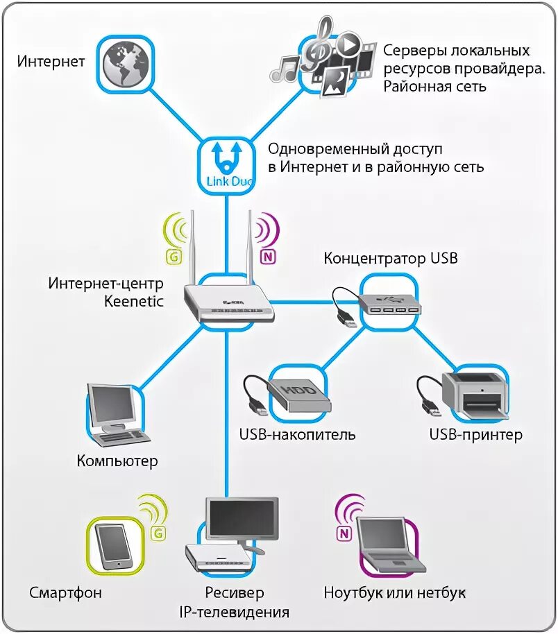 Компании по подключению интернета. Схема роутера Keenetic. Схема подключения интернет роутера с другим роутером. ZYXEL Keenetic принципиальная схема. Домашняя локальная сеть через WIFI роутер.