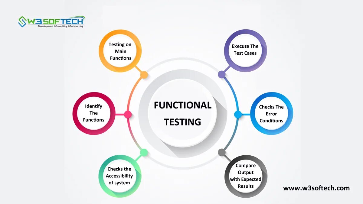 Функциональное тестирование. Функциональное тестирование программного обеспечения. Types of functional Testing. Функциональное тестирование пример. Early testing
