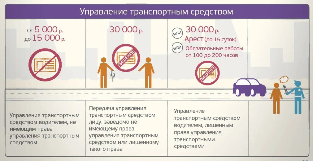 Можно ездить с запретом. Штраф за вождение без прав. Штраф за управление ТС без прав. Штраф за езду без прав на машине. Штраф за езду без прав на машине 2022.