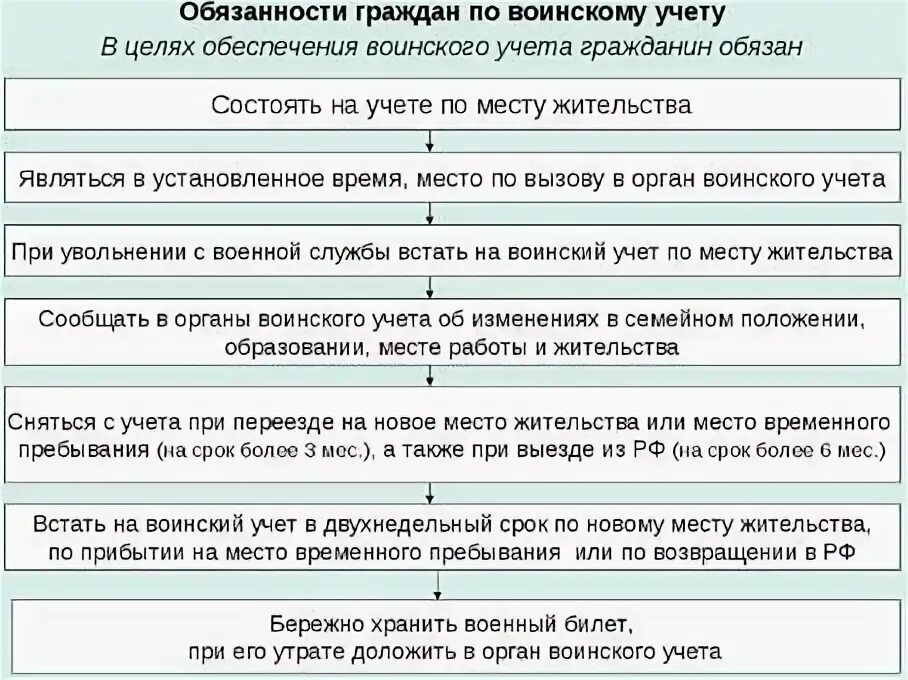 Обязанности граждан по воинскому учету схема. Инструктаж по воинскому учету в организации. Обязанности гражданина РФ по воинскому учету. Обязанности граждан по воинскому учету до призыва на военную службу.