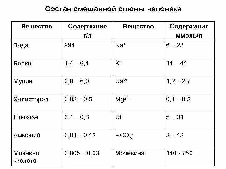 Объем слюны. Слюна химический состав ферменты. Химический состав слюны таблица. Минеральные компоненты смешанной слюны. Таблица состав слюны органические вещества.