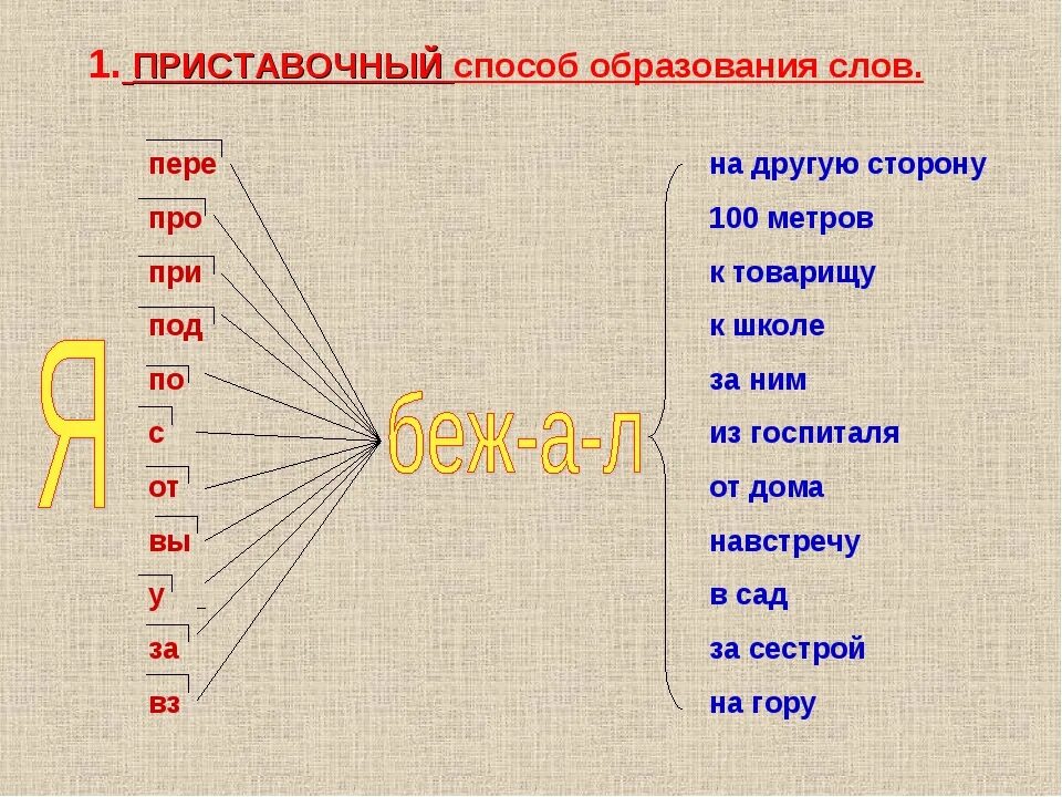 Приставочный способ образования примеры. Приставочный способ образования слов. Слова образованные приставочным способом. Приставочный способ образования существительных.