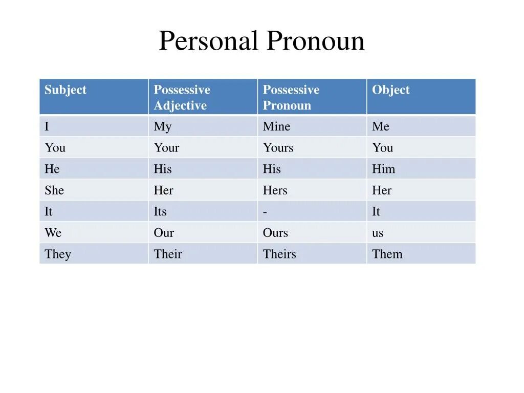 Personal and possessive pronouns таблица. Personal pronouns possessive pronouns таблица. Personal subject pronouns. Personal местоимения. Personal object