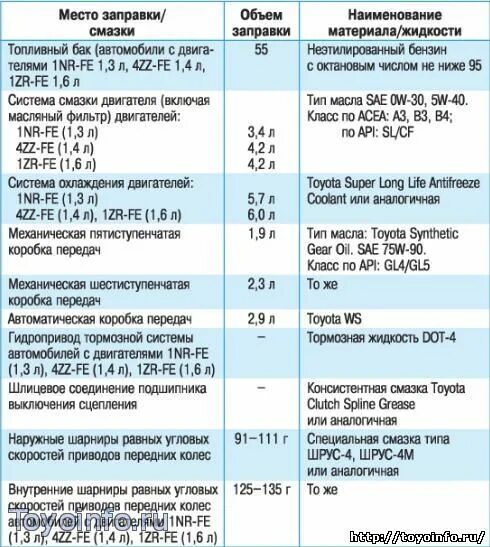 Королла 1.6 сколько масла. Заправочные емкости Тойота Королла 1.6. Заправочные емкости Тойота Королла 150 1,6. Заправочные емкости Тойота Королла 120 кузов. Заправочные емкости Тойота Королла 150.