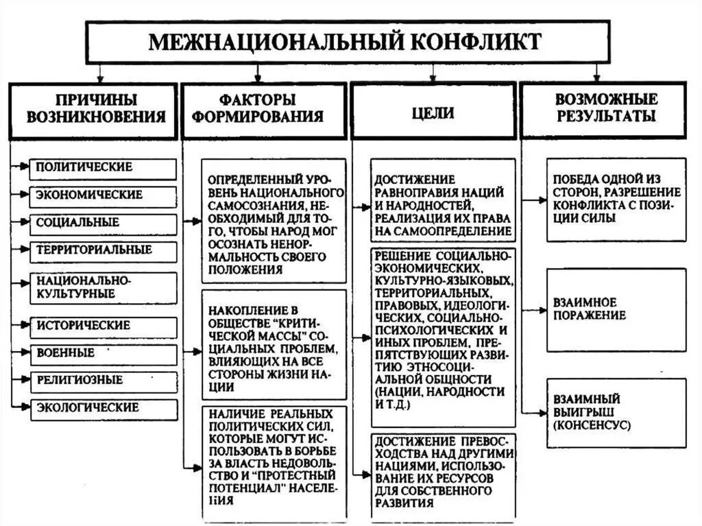 Конфликты стран примеры. Причины межэтнических конфликтов схема. Межнациональные конфликты таблица. Типы этносоциальных конфликтов примеры. Типы разрешения межнациональных конфликтов.