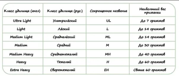 Характеристики удилищ. Строй спиннинговых удилищ таблица. классификация спиннинговых удилищ таблица. маркировка спиннинговых удилищ таблица. строй удилища обозначение.