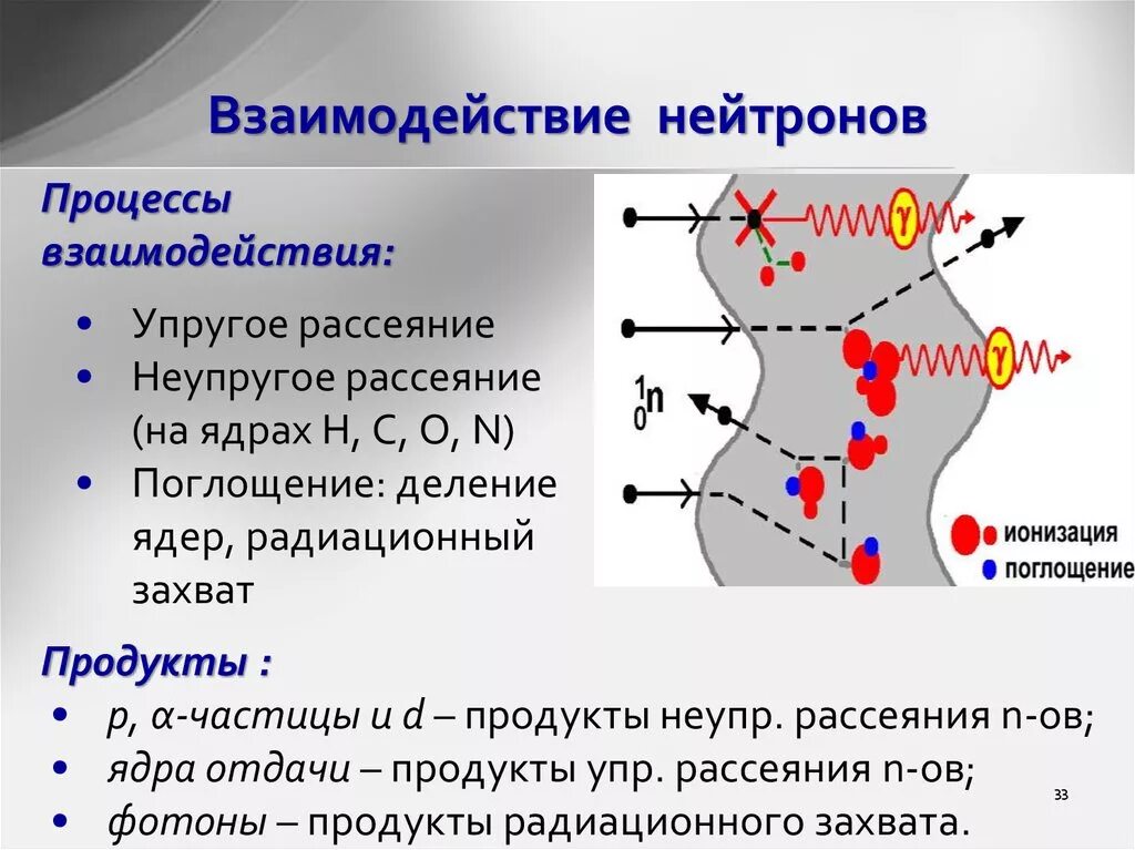 При упругом взаимодействии нейтронов с веществом:. Виды взаимодействия нейтронов с веществом. Взаимодействие нейтронов с нейтронами. Захват нейтрона ядром. Взаимодействие с ядрами.