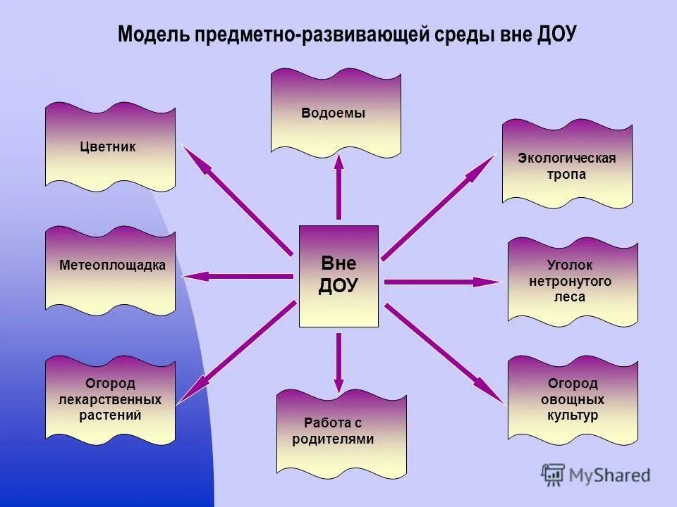 Предметно развивающая среда. Пространственно развивающая среда в доу. Макет развивающей среды. Макет предметно развивающей среды. Развивающая среда в детском саду макет.