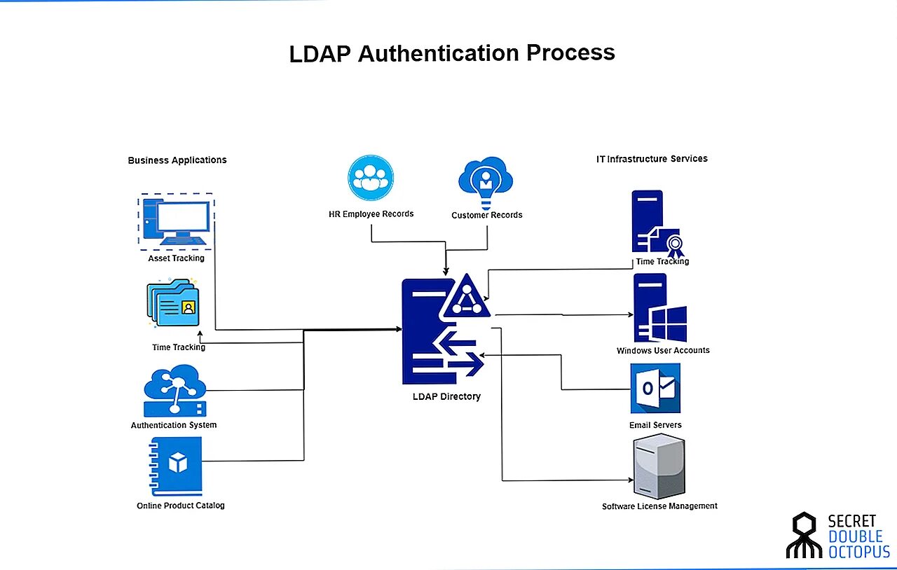 Active Directory протоколы. Active Directory каталогу LDAP. LDAP протокол. Схема LDAP.