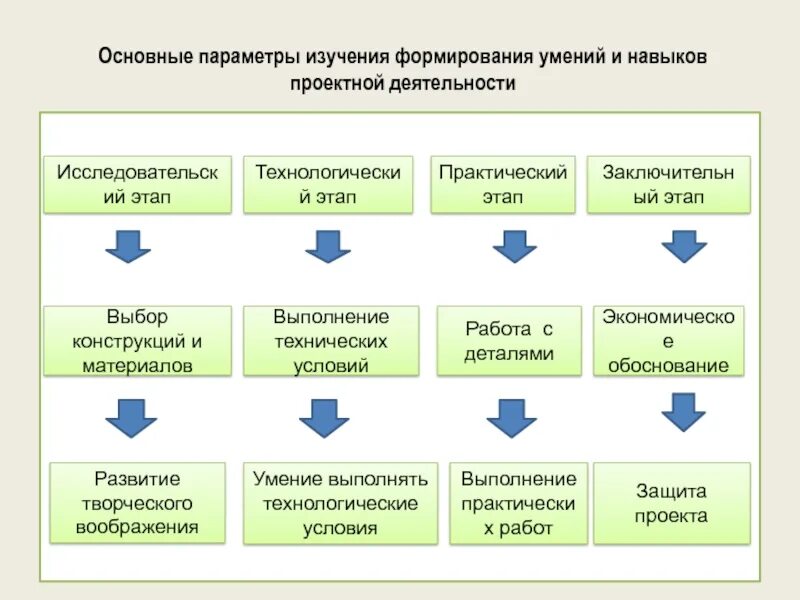 Основной метод формирования умений и навыков. Основным методом формирования умений и навыков является:. Развитие проектных умений. Формирующего этапа исследования развитие умений и навыков.