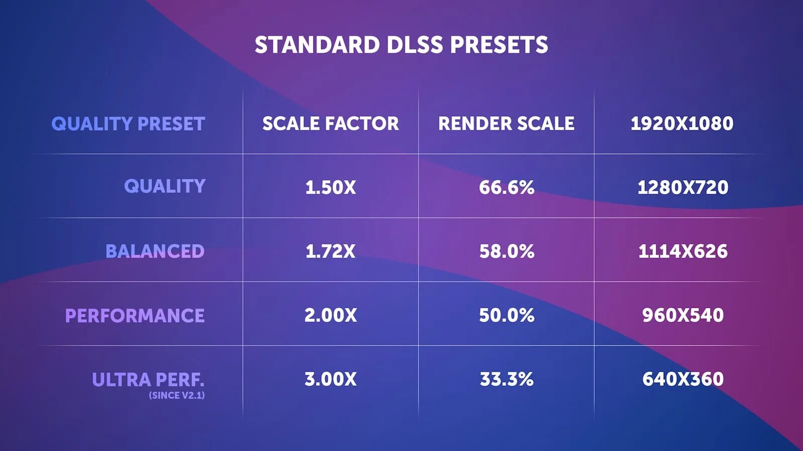 DLSS таблица. RTX DLSS. DLSS quality. RTX 3050 vs 1660ti. Dlss 3.6