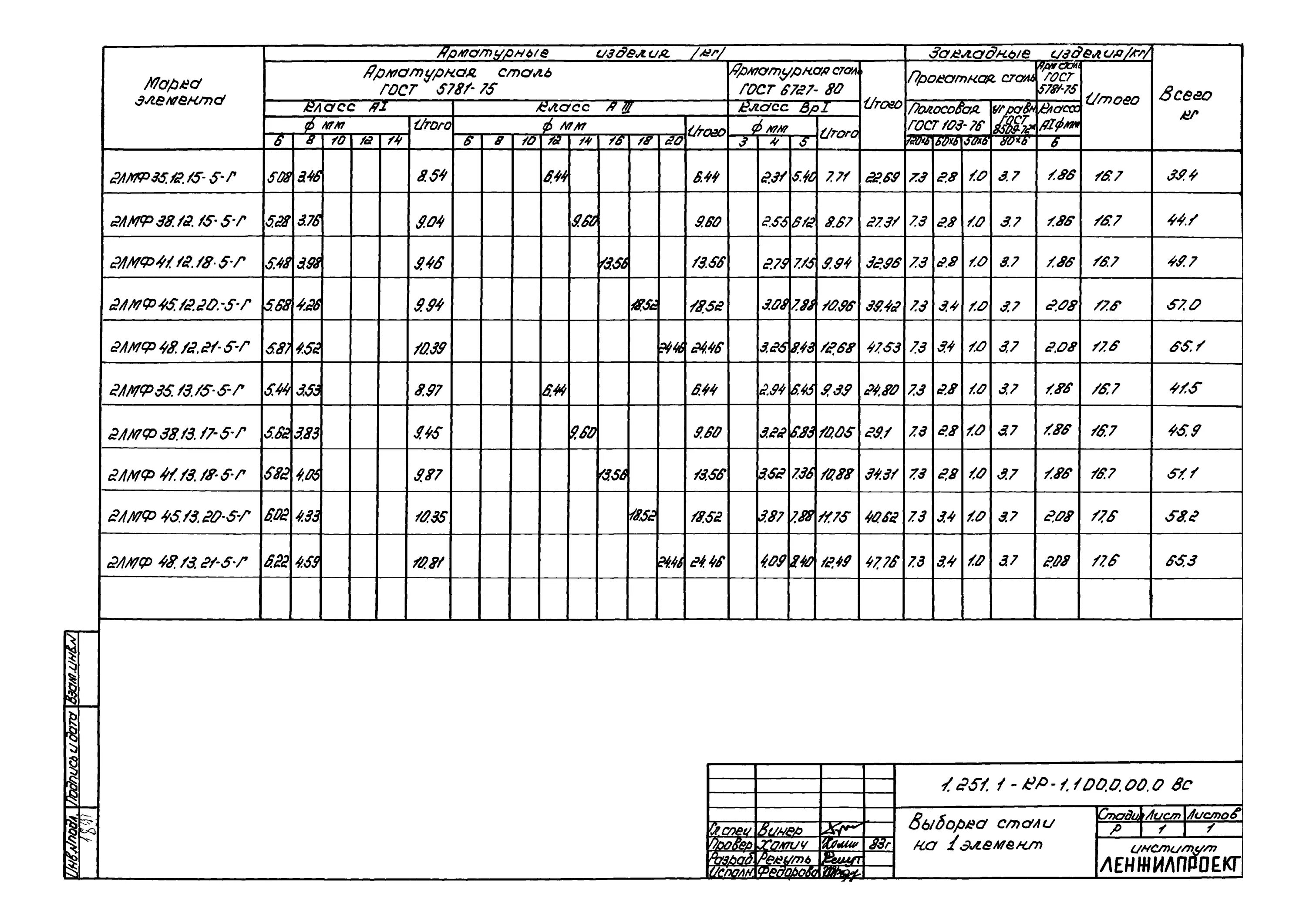 Б 1 251. 1.251.1-4 Узлы. 1.251.1-2 Выпуск 1.