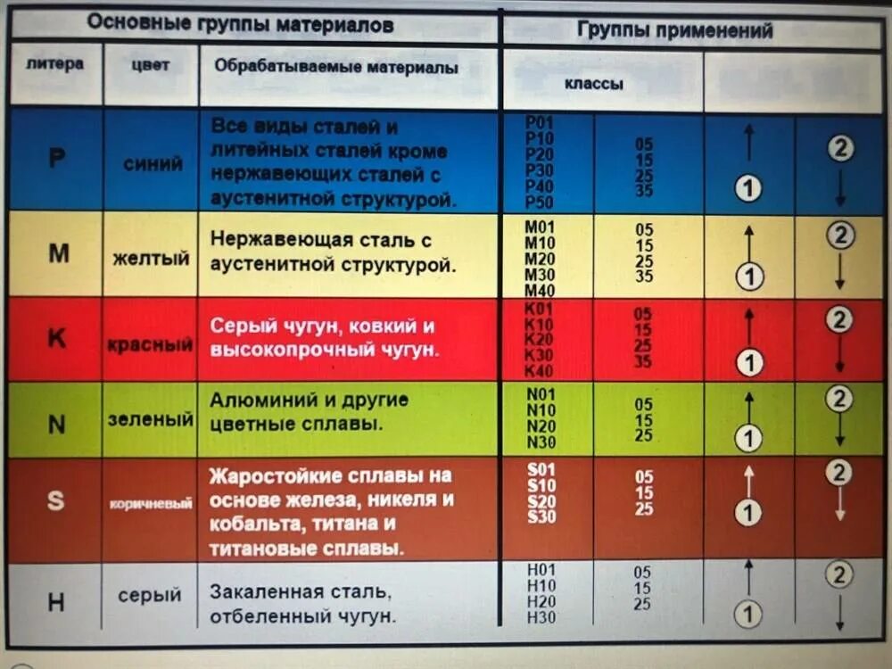 Соответствие режущего инструмента