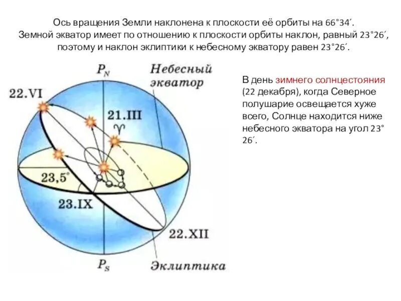 Эклиптика путь солнца. Ось эклиптики это в астрономии. Ось вращения земли наклонена к плоскости её орбиты на 66 34. Ось вращения земли.