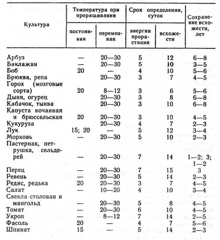 Сроки прорастания семян таблица овощей. Сроки всхожести семян таблица. Сроки прорастания семян цветов таблица. Таблица всходов семян овощей.