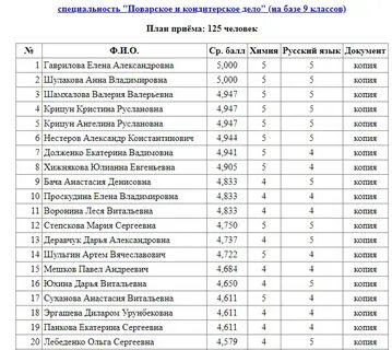 Колледжи после 11 класса москва список