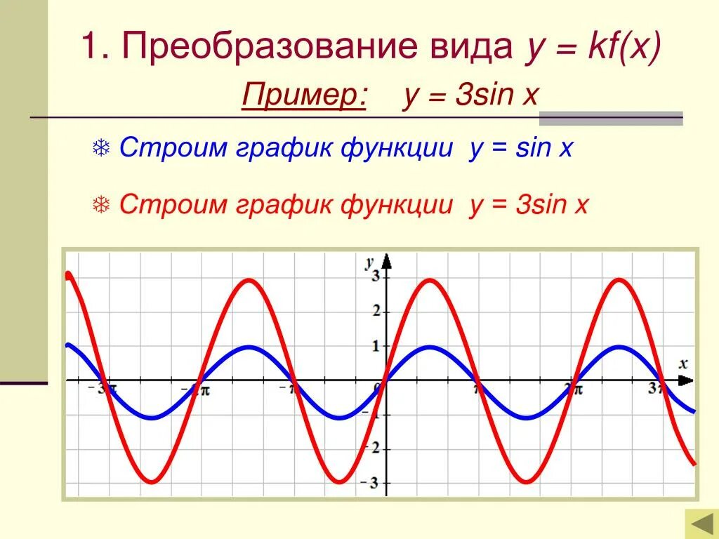 Сдвиг Графика функции синус. Смещение графиков тригонометрических функций. Преобразование графиков функции y=cosx. Y x 3 sinx