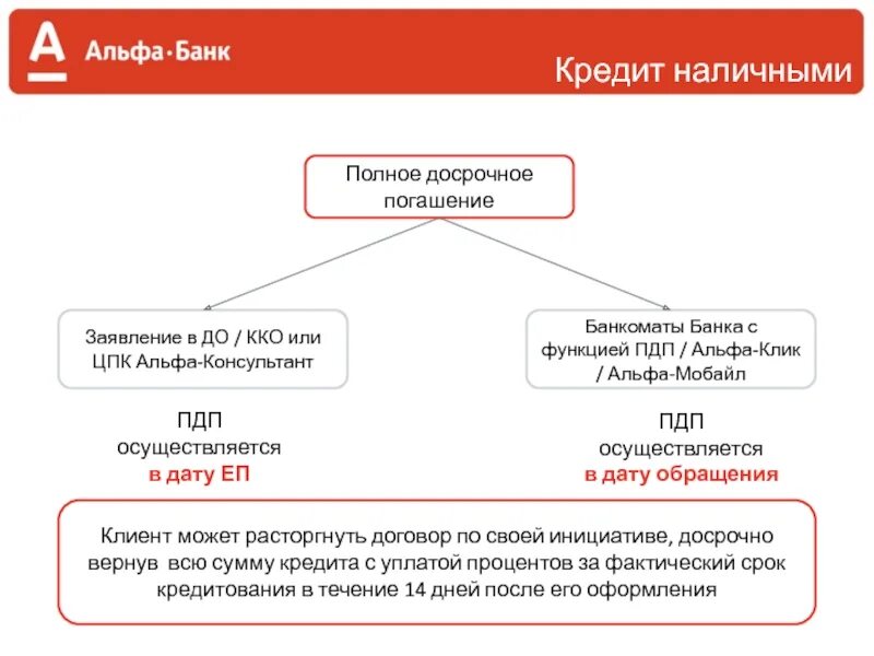 Досрочное погашение кредитной карты в альфе банке. Досрочное погашение «Альфа-банк». Заявление на полное досрочное погашение. Заявление в Альфа банк. Заплатить кредит досрочно