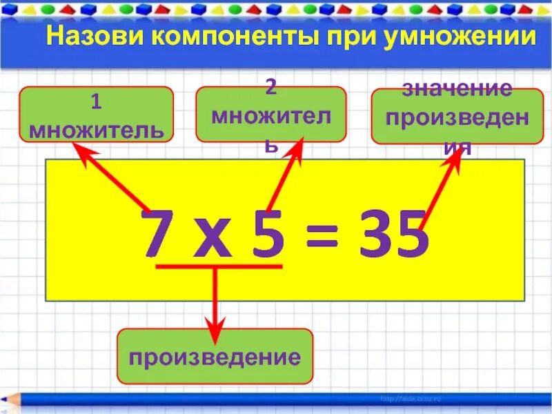 Множитель 3 множитель 5 произведение. Назови компоненты. Компоненты при умножении. Компоненты при умножении 3 класс. Компоненты при.