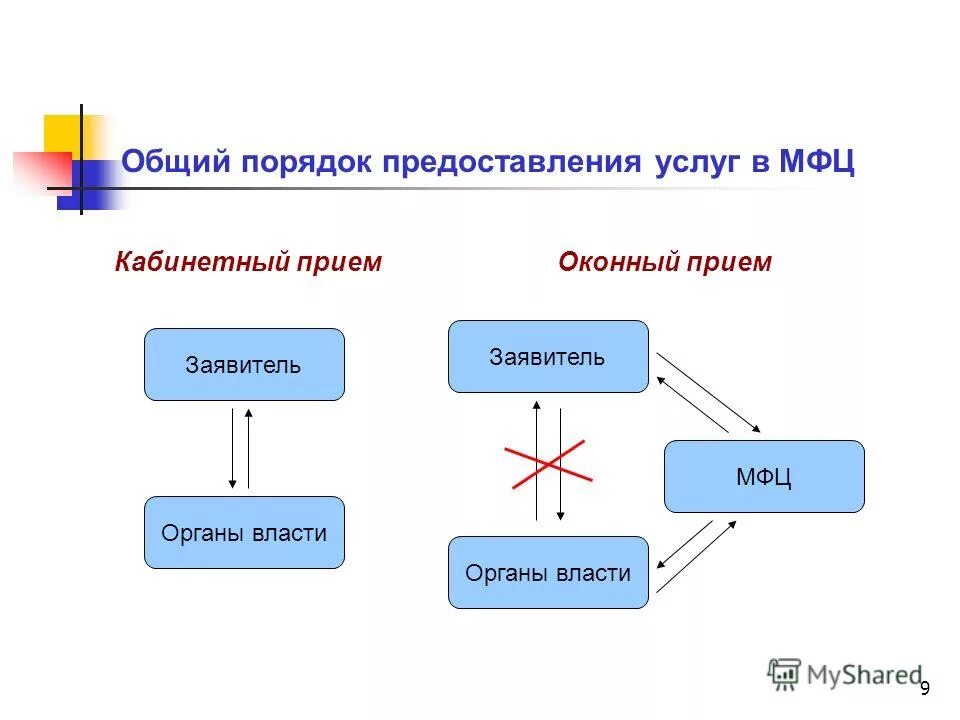 схема функционирования мфц. услуги предоставляемые мфц. система органов исполнительной власти мфц. предложения по совершенствованию деятельности мфц. мфц какой орган власти.