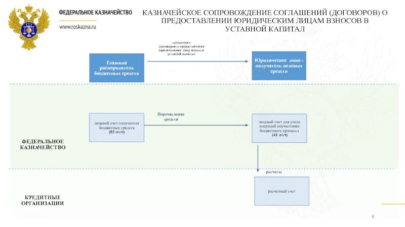 Казначейское сопровождение схема. Казначейское сопровождение государственных контрактов. Схема казначейского сопровождения контрактов. Федеральное казначейство казначейское сопровождение.