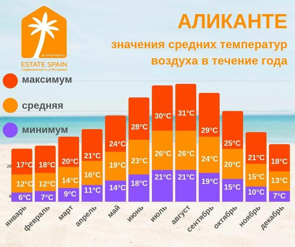 Температура воды в фуджейре в апреле. Аликанте Испания климат. Средняя температура в Испании по месяцам. Аликанте климат по месяцам. Климат в Испании по сезонам, месяцам и регионам.