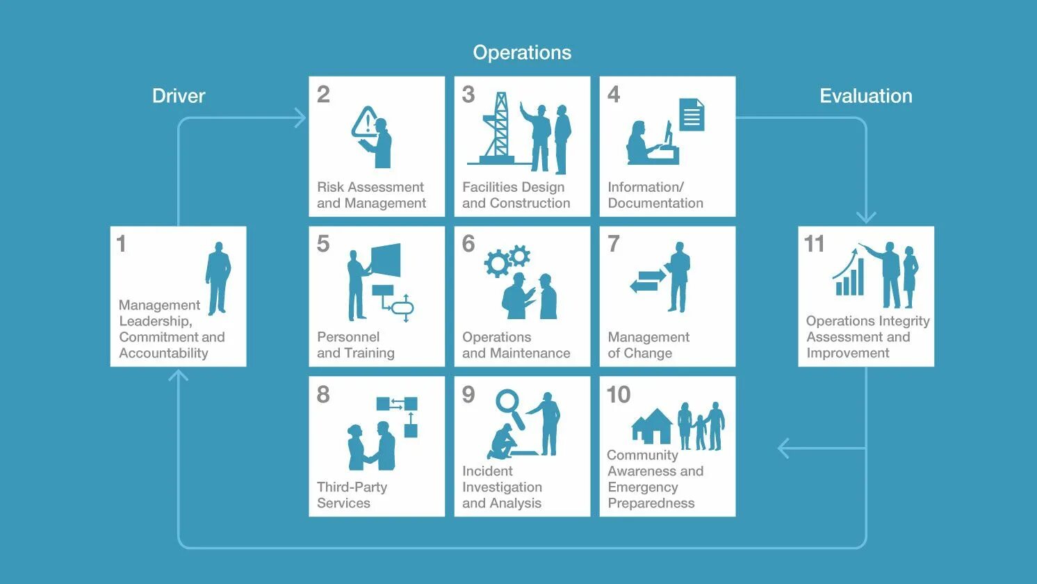 Integrity systems. Operation Management System. Integrity Management. Operational Integrity. Operational decision Management.