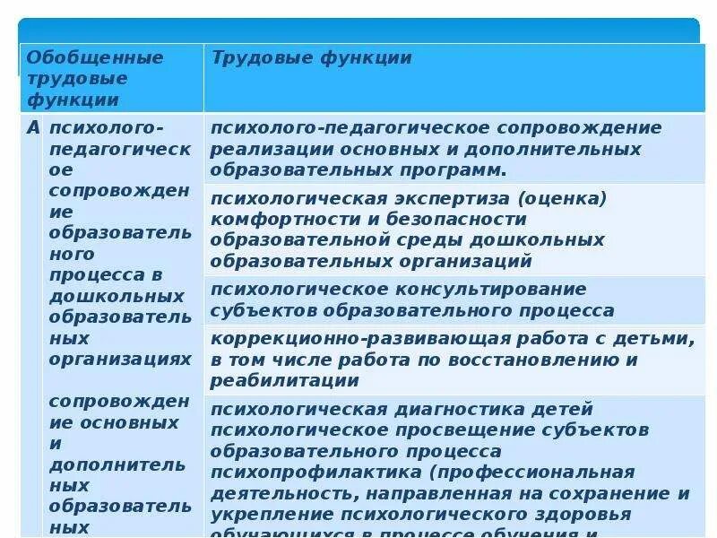 Функции психолога образования. Профессиональный стандарт педагога-психолога. Профстандарт педагога-психолога. Профстандарт психолога. Профстандарты педагога психолога.