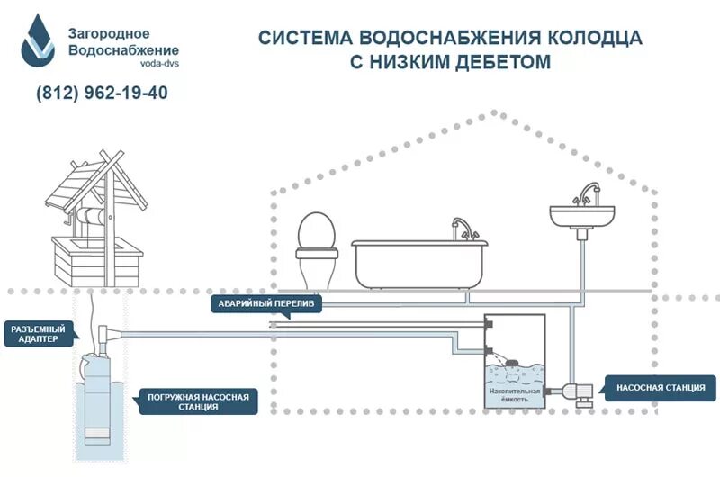 Для подачи воды используют. Схема водоснабжения от скважины и водопровода. Схема водопровода с насосной станцией и колодцем. Схема подключения водопровода из колодца. Схема организации водоснабжения частного дома из скважины.