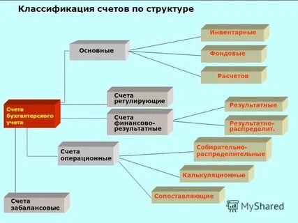 Фондовые счета