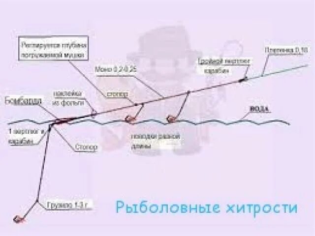 Хариус на верховую. Ловля хариуса на бомбарду на Енисее. Снасть бомбарда на хариуса. Оснастка бомбарда схема. Поплавочная оснастка на хариуса.