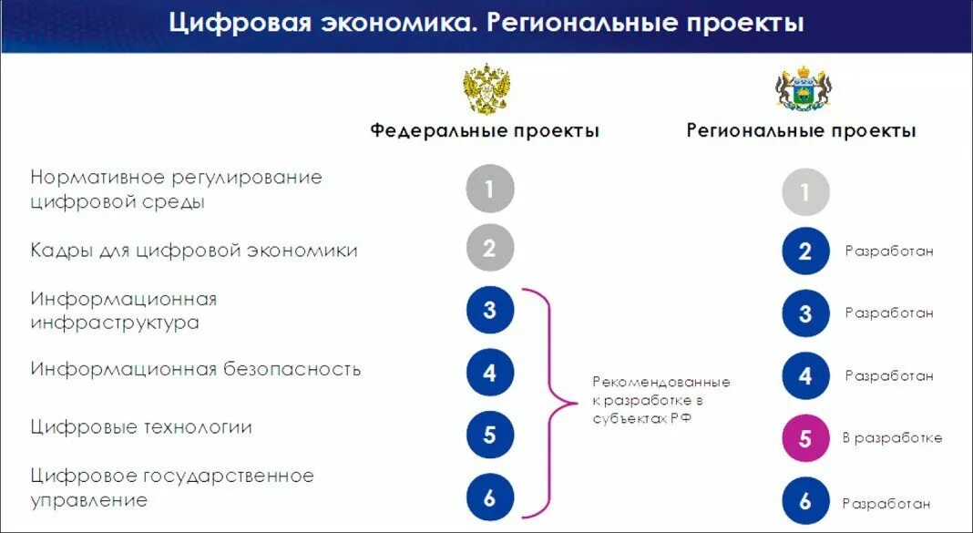 Федеральные проекты цифровой экономики. Проект цифровая экономика. Нормативное регулирование цифровой экономики. Нормативное регулирование цифровой среды.