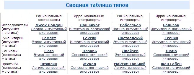 16 типов личностей тест на русском. Тип личности 16 типов личности. 16 Типов личностей в психологии. 16 Типов личности Юнга. Типы личности 16 типов описание.