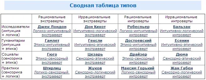 Тип личности 16 типов личности. 16 Типов личностей в психологии. 16 Типов личности Юнга. Типы личности 16 типов описание. Вид шестнадцать