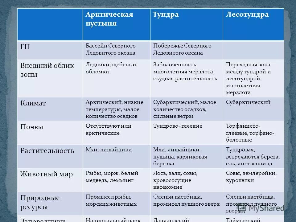 Характеристика природных зон арктические пустыни тундра лесотундра. Таблица природные зоны России 8 класс география Арктическая пустыня. Природные зоны Арктики таблица. Таблица природная зона Арктическая пустыня тундра. Таблица природная зона климат растительность животный мир