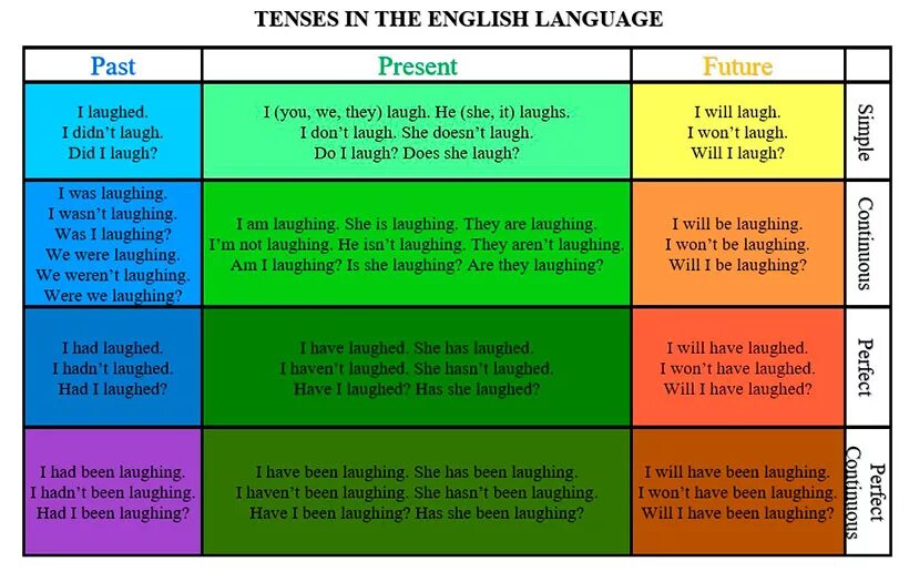 In the past people lived in. Tenses in English Table. Таблица времен английского. Tenses in English таблица. All English Tenses таблица.