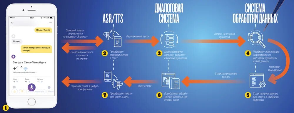 Как включить распознавание голоса на станции. Принцип работы голосового помощника. Архитектура голосового помощника. Алгоритм работы голосового помощника. Голосовой помощник схема.