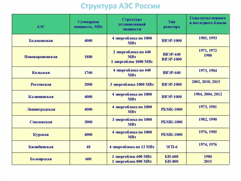 Типы аэс в россии. АЭС России и их мощность. АЭС России по мощности таблица. Структура установленной мощности электростанций России. Таблица типы АЭС.