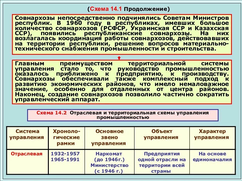 Совнархозы и Министерства. Создание советов народного хозяйства. Создание совнархозов. Советы народного хозяйства (совнархозы),. Ведомство отрасли