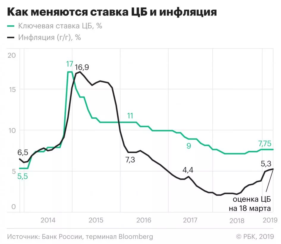 Ключевая ставка ЦБ В 2014 году. Ключевая ставка и инфляция на графике. График ключевой ставки ЦБ РФ. Инфляция и процентная ставка. Ключевая ставка цб прогноз на апрель