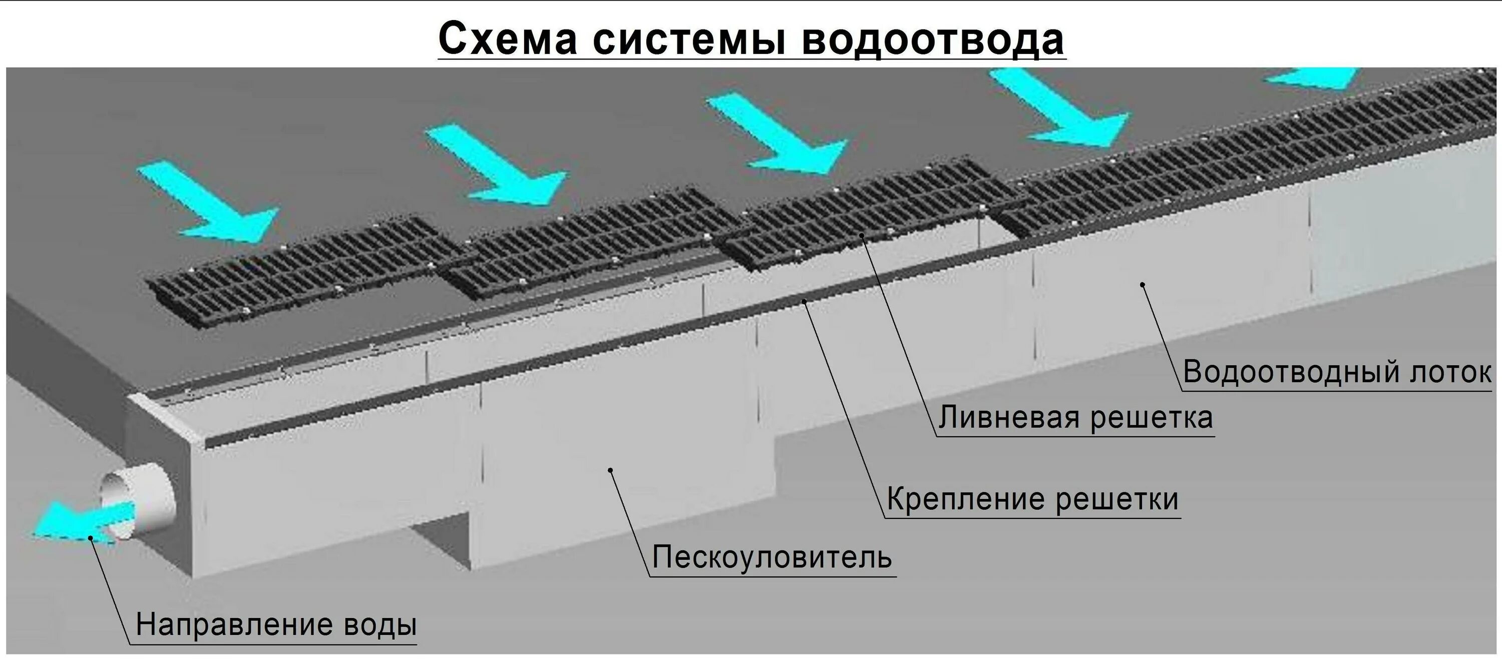 Устройство бетонного лотка. Схема монтажа водоотводных лотков. Монтаж поверхностного водоотвода схема. Схема линейного водоотвода. Система ливневого водоотвода схема.