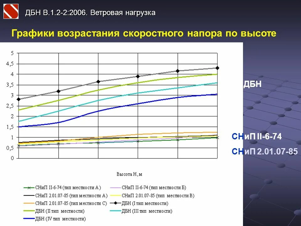 Возрастать в высоте. Давление ветровой нагрузки. Ветровая нагрузка на здание. График ветровой нагрузки. Ветровая нагрузка от высоты здания.