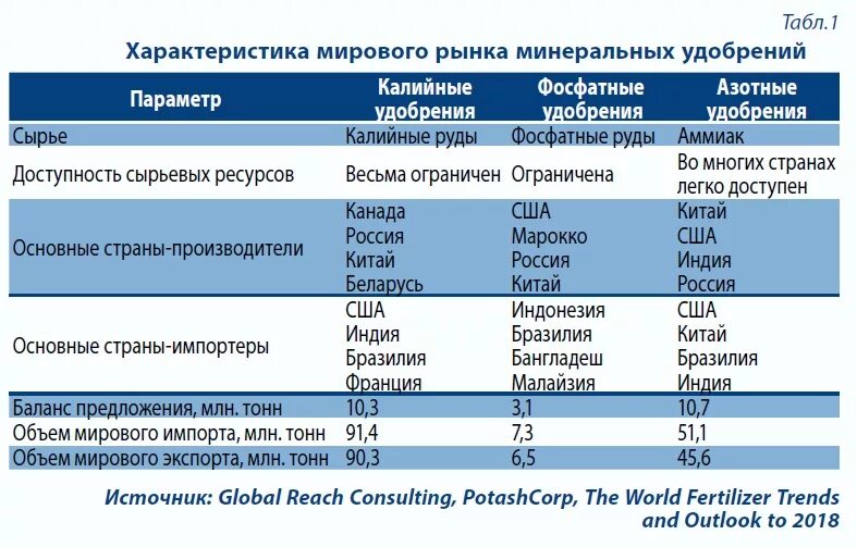 Минеральные удобрения в мире